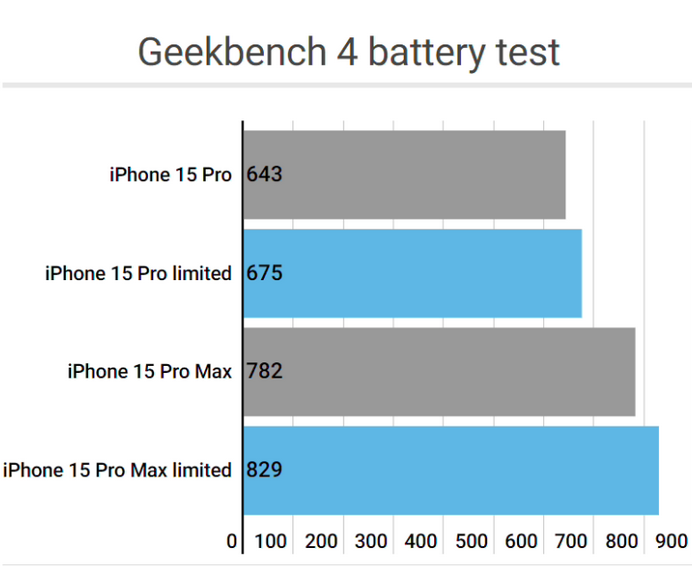 阜南apple维修站iPhone15Pro的ProMotion高刷功能耗电吗