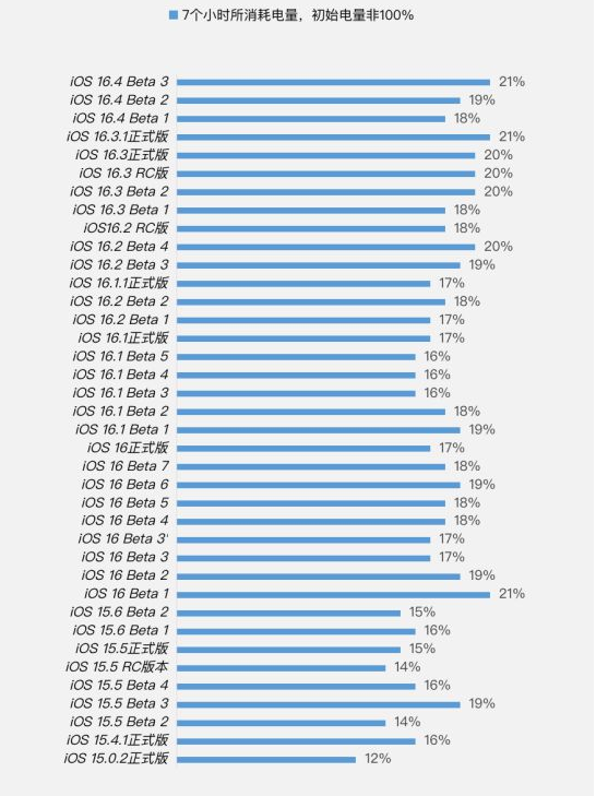 阜南苹果手机维修分享iOS 16.4 Beta 3续航跑分等测试结果汇总 