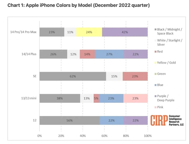 阜南苹果维修网点分享：美国用户最喜欢什么颜色的iPhone 14？ 