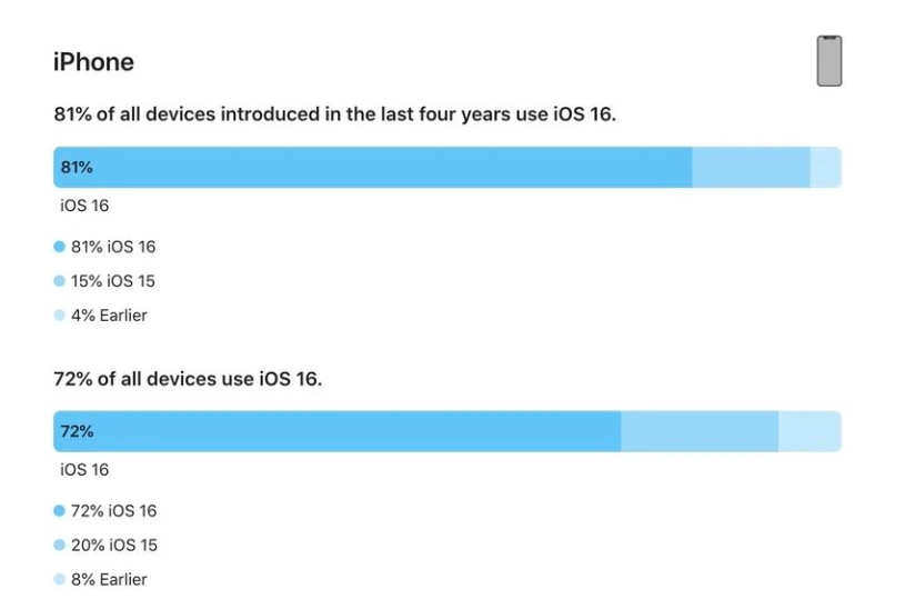 阜南苹果手机维修分享iOS 16 / iPadOS 16 安装率 