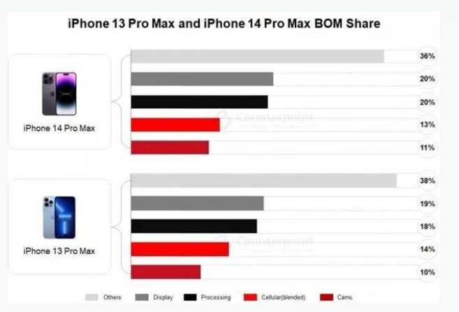 阜南苹果手机维修分享iPhone 14 Pro的成本和利润 