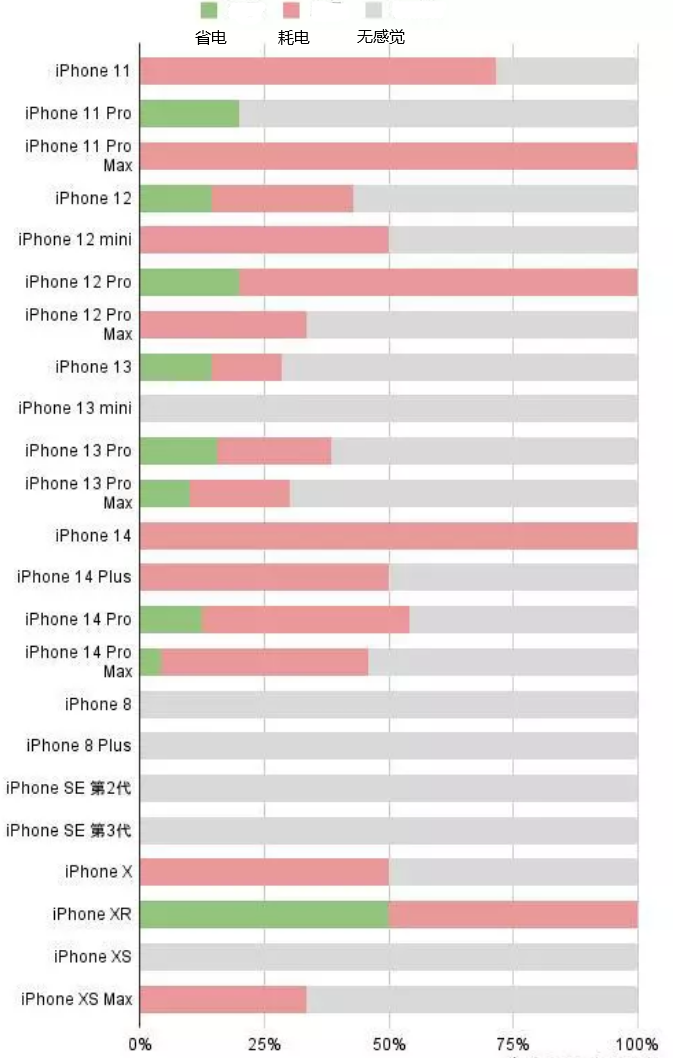 阜南苹果手机维修分享iOS16.2太耗电怎么办？iOS16.2续航不好可以降级吗？ 