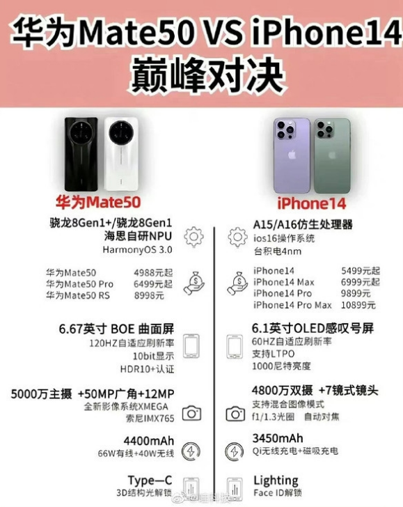 阜南苹果14维修分享iPhone14和华为mate50，应该怎么选 