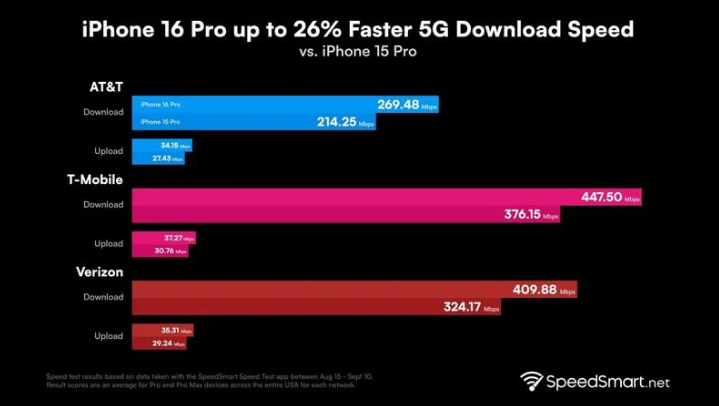 阜南苹果手机维修分享iPhone 16 Pro 系列的 5G 速度 