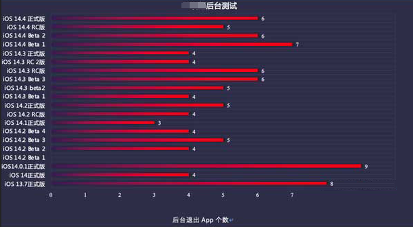 阜南苹果手机维修分享iOS14.5beta1续航怎么样 