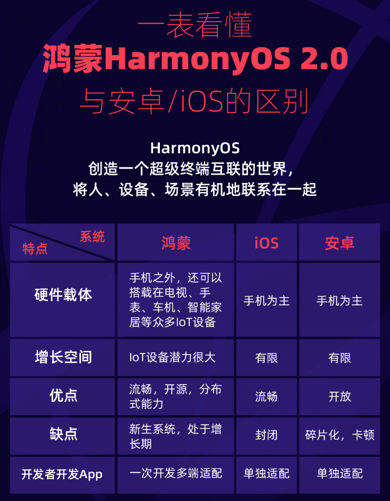 阜南苹果手机维修分享华为鸿蒙 OS 与安卓以及 iOS 都有什么区别 