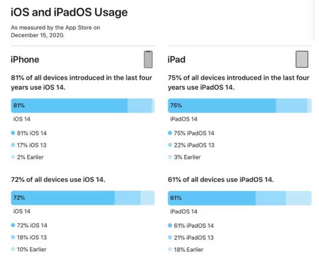 阜南苹果手机维修分享有多少用户更新了 iOS 14 