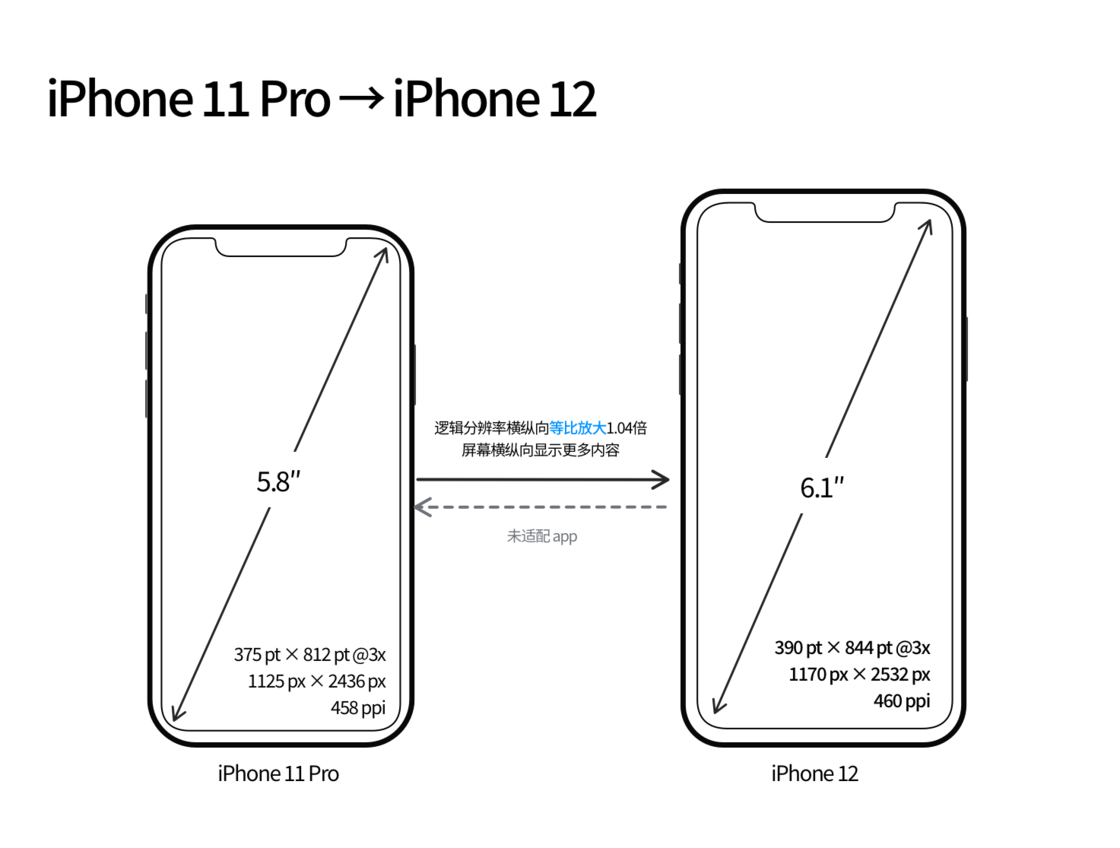 阜南苹果手机维修分享iPhone 12 mini 和 iPhone 12 Pro 的尺寸变化会改变显示内容吗 
